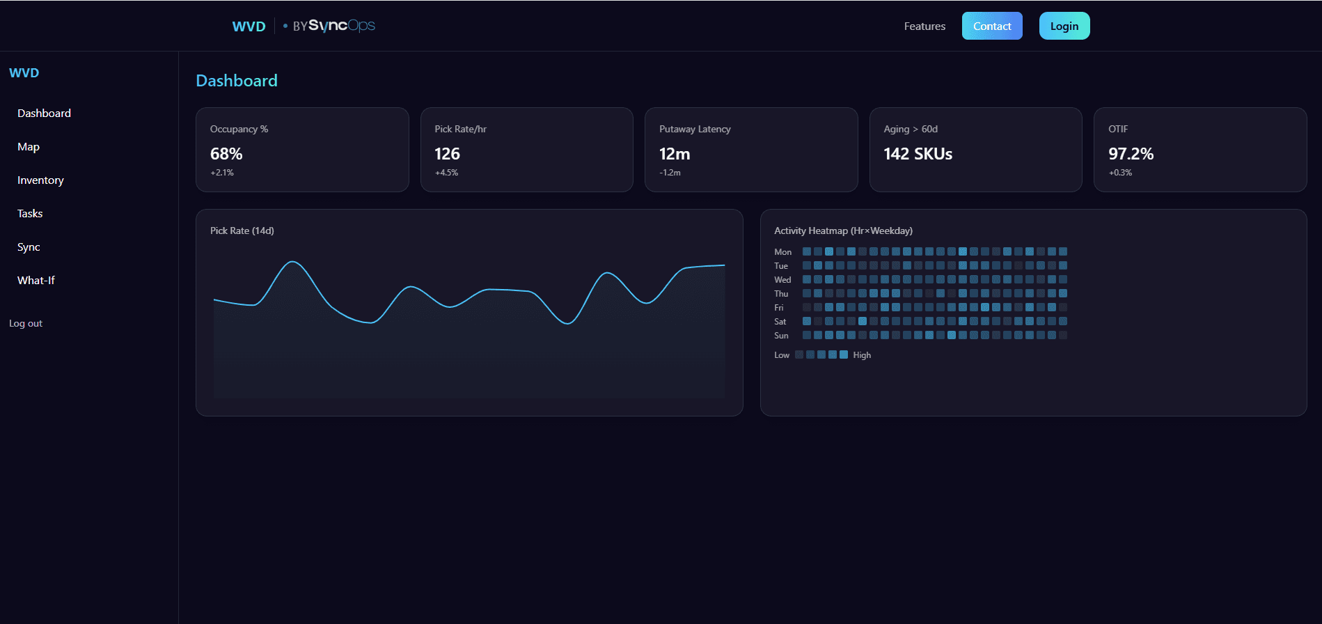 WVD: Real-Time Warehouse Heatmaps that Reduce Congestion - Overview WVD Warehouse Dashboard